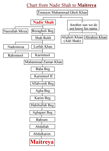 Genealogy-To-Nadir-Shah.gif